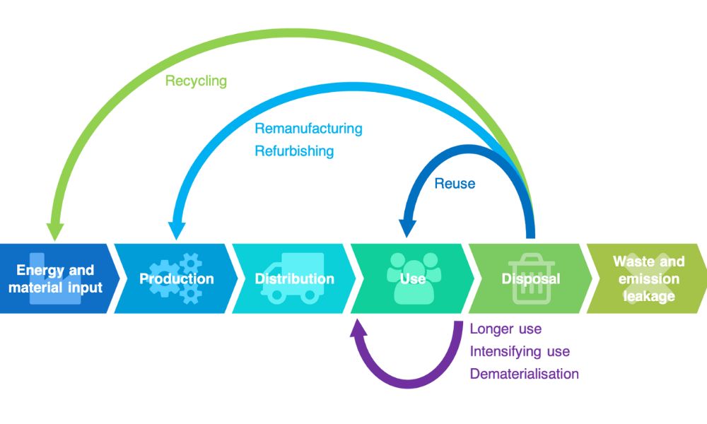 Infográfico explicando o ciclo da economia circular com setas de reaproveitamento