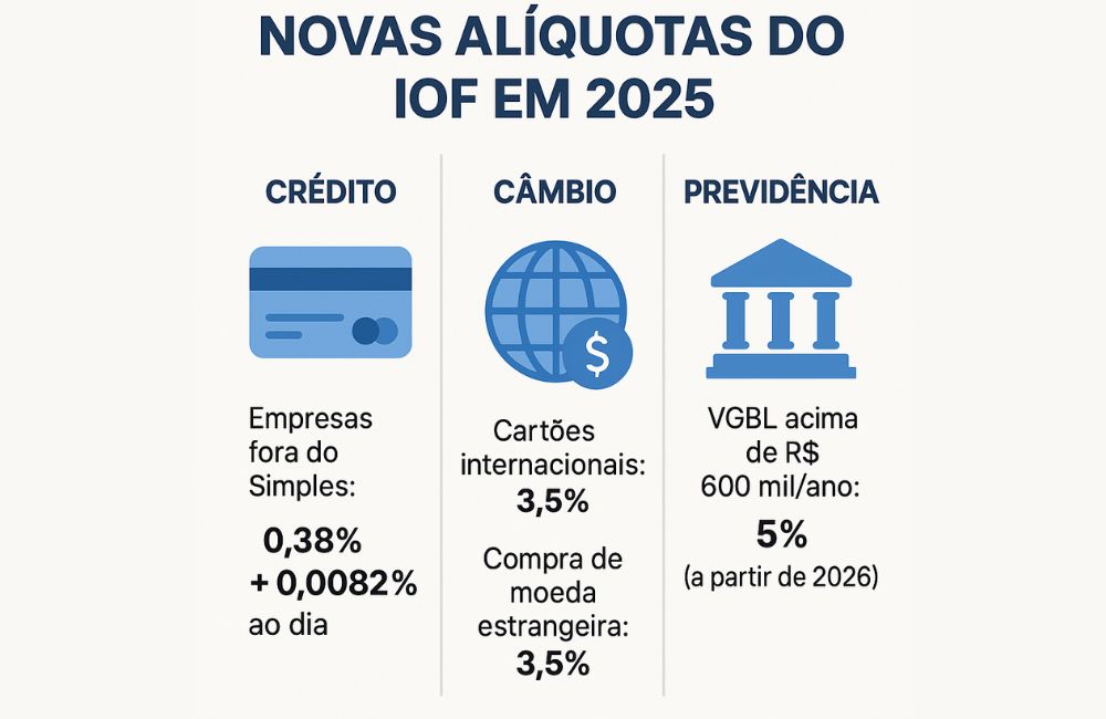 Gráfico explicativo das novas alíquotas do IOF em 2025 para operações de crédito, câmbio e previdência privada no Brasil.