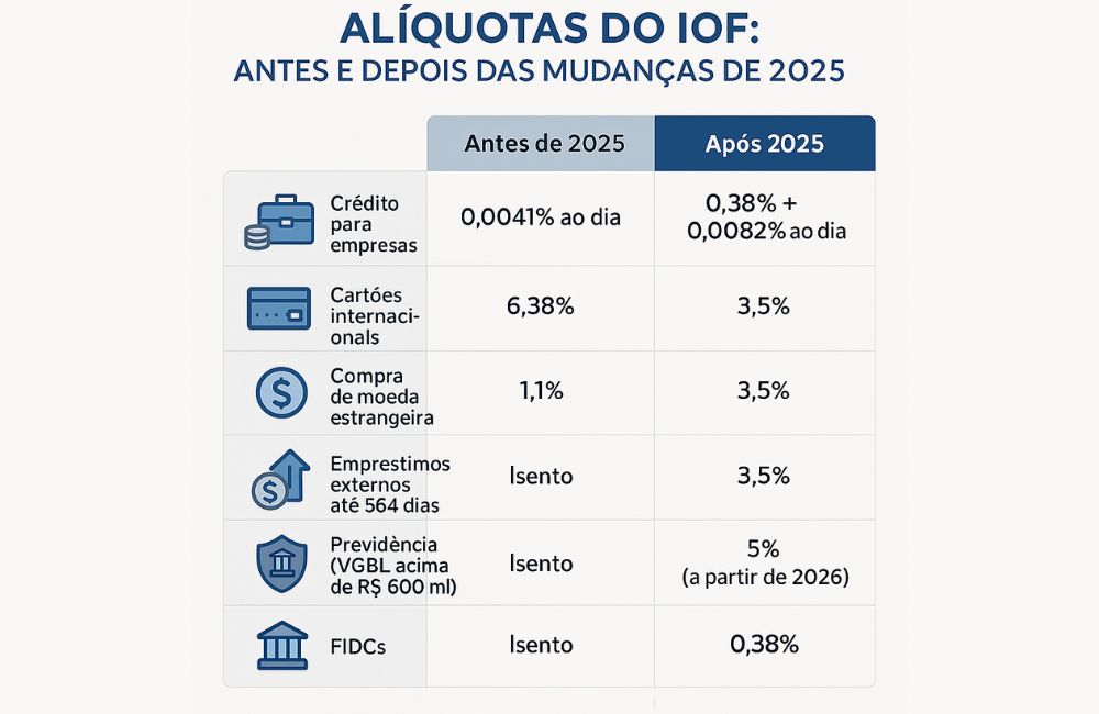Tabela comparativa entre as alíquotas do IOF antes e depois das mudanças de 2025, com destaque para impacto em empresas e consumidores