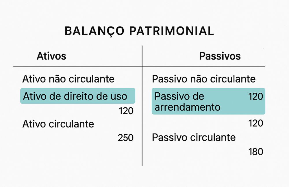 Imagem ilustrativa de um balanço patrimonial com destaque para ativos de direito de uso e passivos de arrendamento, representando a estrutura contábil exigida pela IFRS 16.