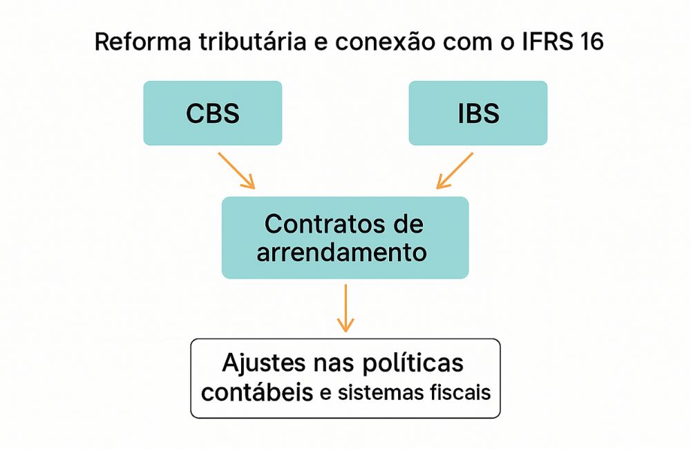 Infografico representando a integração entre a reforma tributária e as regras da IFRS 16.