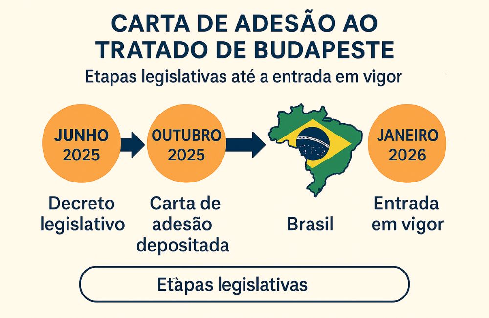 Linha do tempo mostrando a carta de adesão ao Tratado de Budapeste pelo Brasil e as etapas legislativas até a entrada em vigor