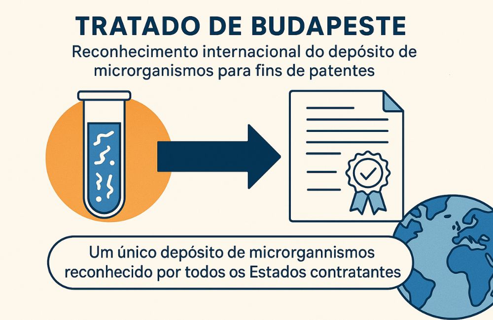 Ilustração explicativa sobre o Tratado de Budapeste e reconhecimento internacional do depósito de microrganismos para patentes biotecnológicas