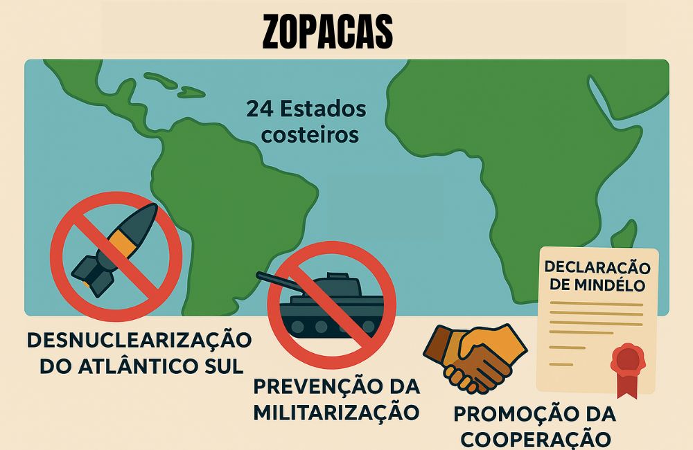 Infográfico ilustrando os princípios da ZOPACAS: desnuclearização do Atlântico Sul, prevenção de militarização e promoção da cooperação entre 24 Estados costeiros da América do Sul e África, com destaque para a Declaração de Mindelo.