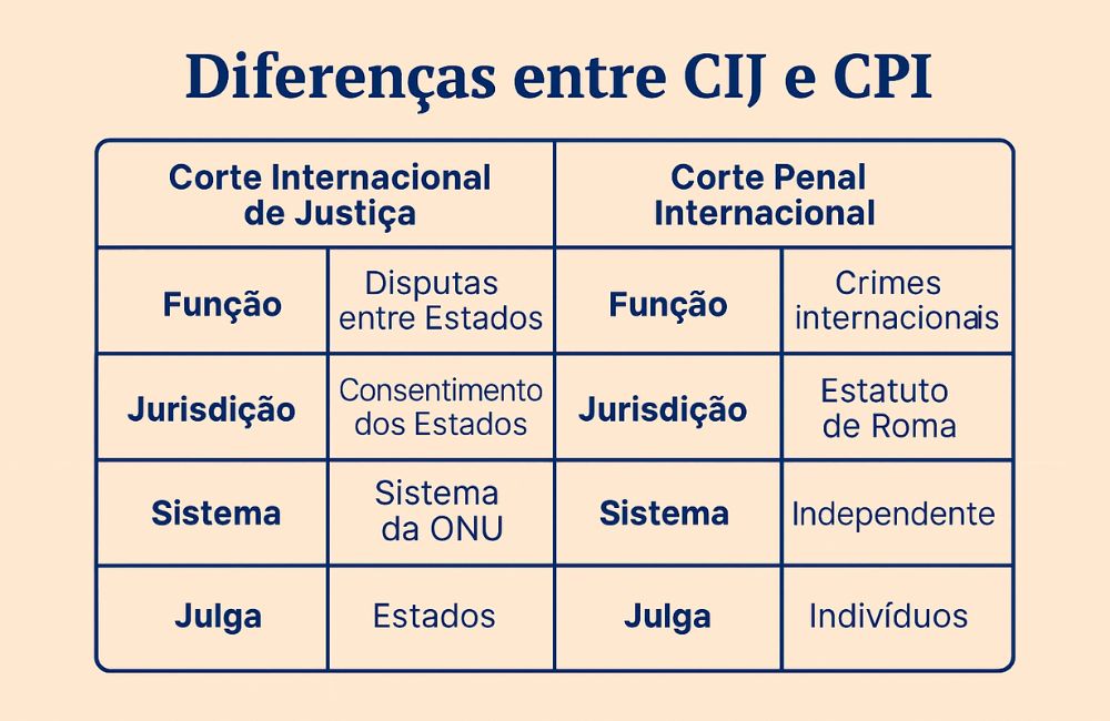 Tabela comparativa entre Corte Internacional de Justiça e Corte Penal Internacional, destacando função, jurisdição, sistema e quem julga.