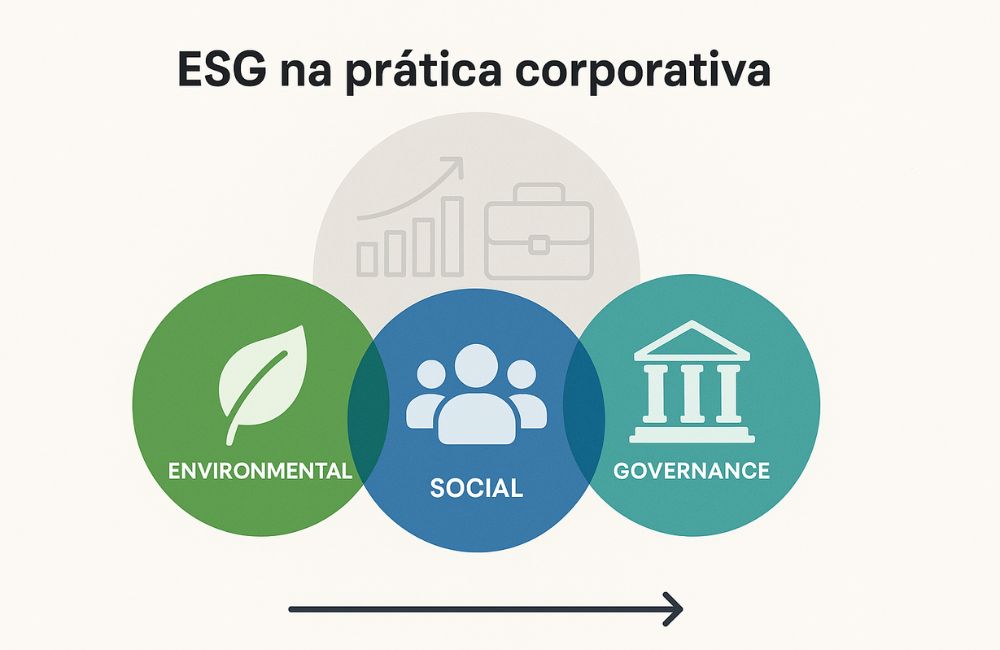 Infográfico mostrando ESG na prática corporativa com pilares ambiental, social e governança integrados à estratégia empresarial.