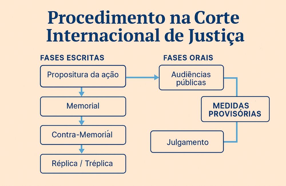 Fluxo do procedimento na Corte Internacional de Justiça, com fases escritas, audiências públicas, medidas provisórias e julgamento.